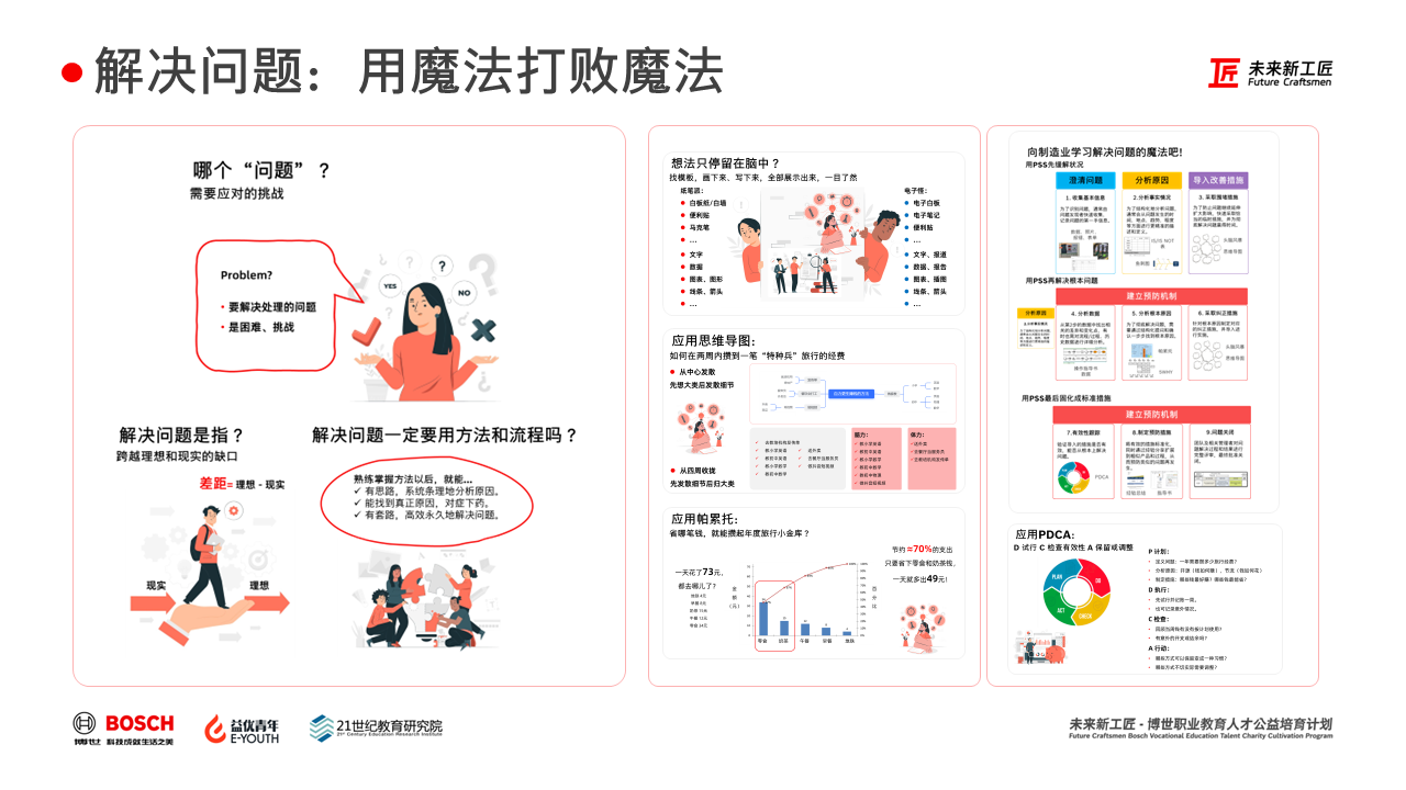 303_问题解决1_方法流程_博世未来新工匠_v0320